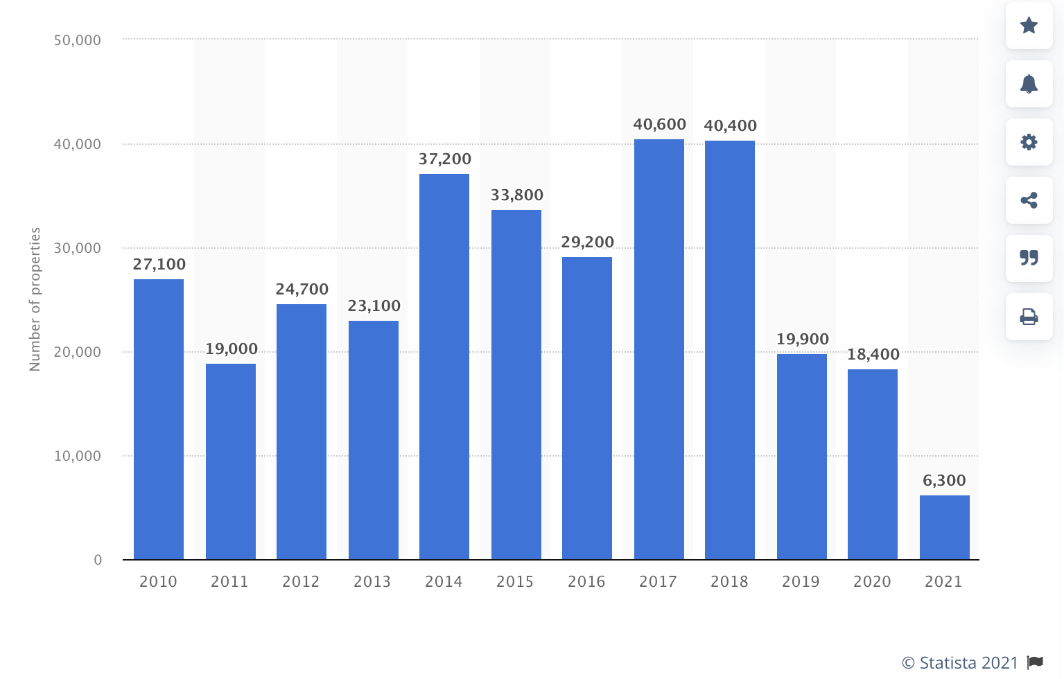 Total number of residential properties Chinese buyers bought in the United States