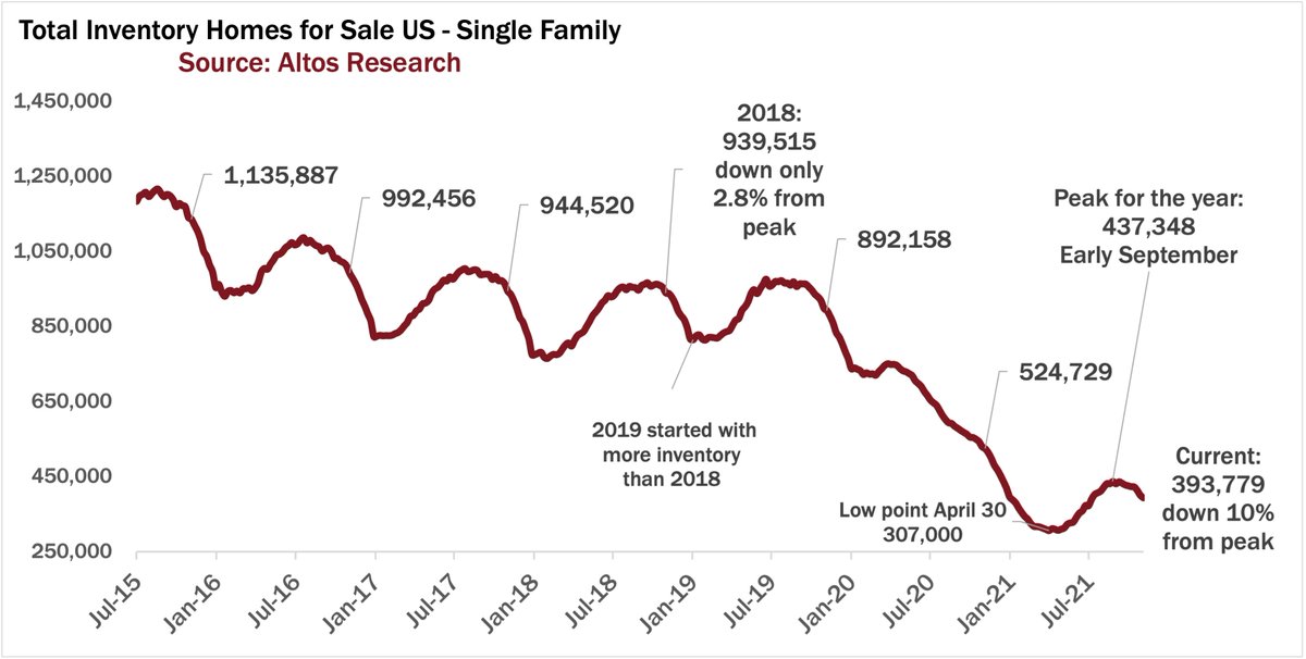 Total inventory homes for sale U.S. - single family 2021, why housing market will stay strong