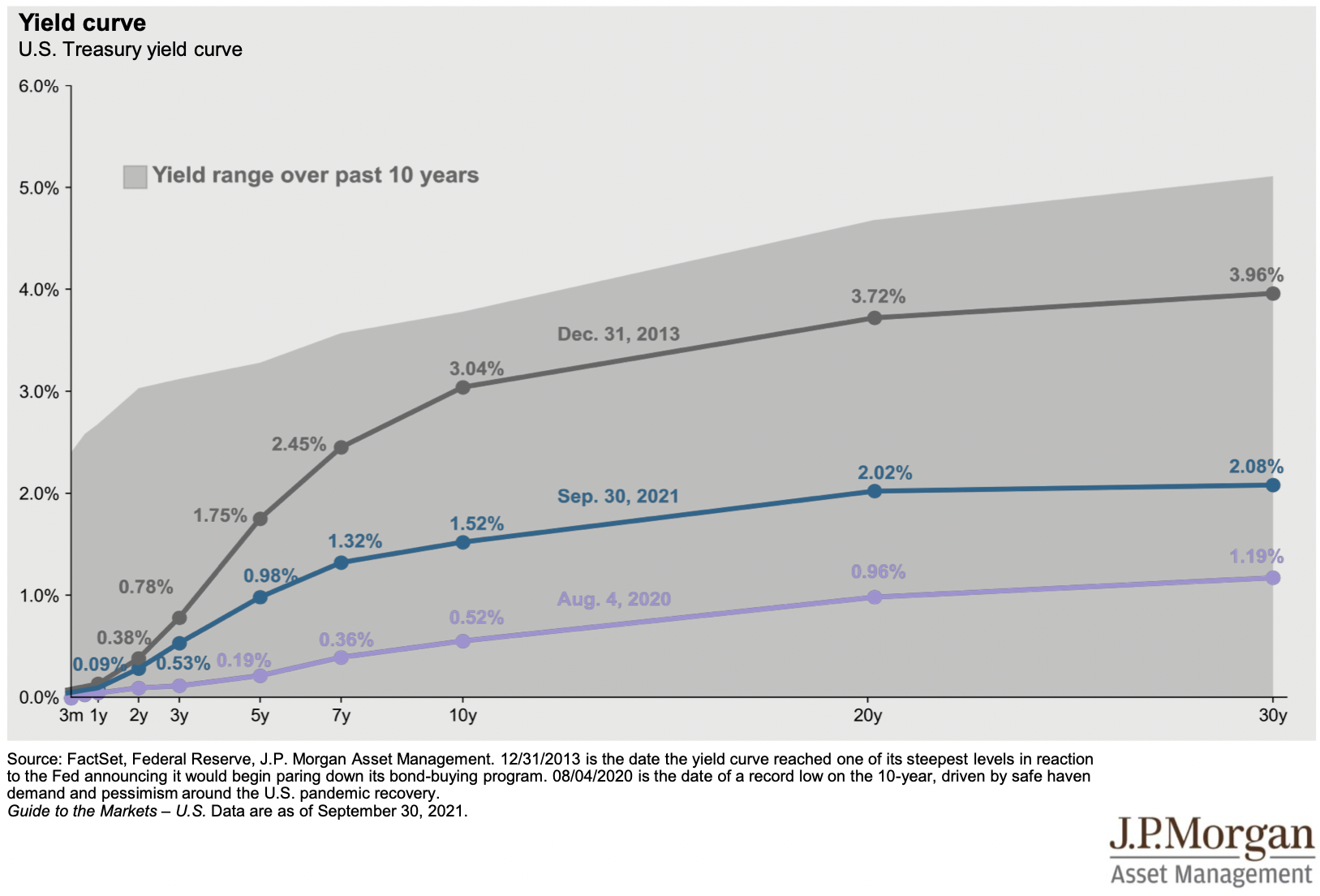 Yield Curve 2021