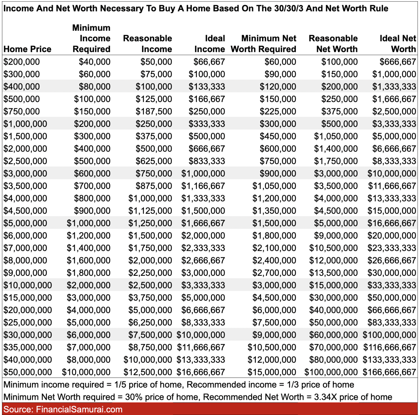 how much income and net worth you should have before buying a home at all price points
