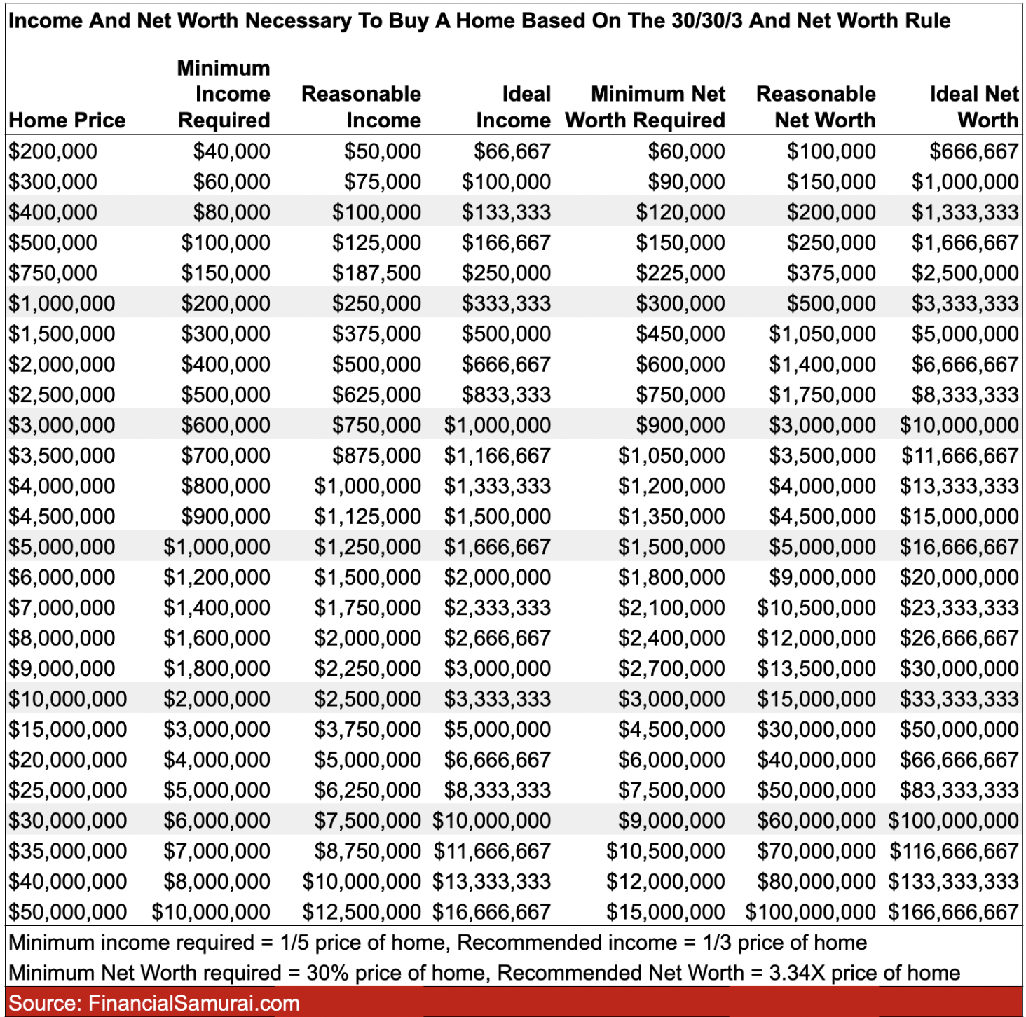 Income and net worth necessary to buy a home at different price points