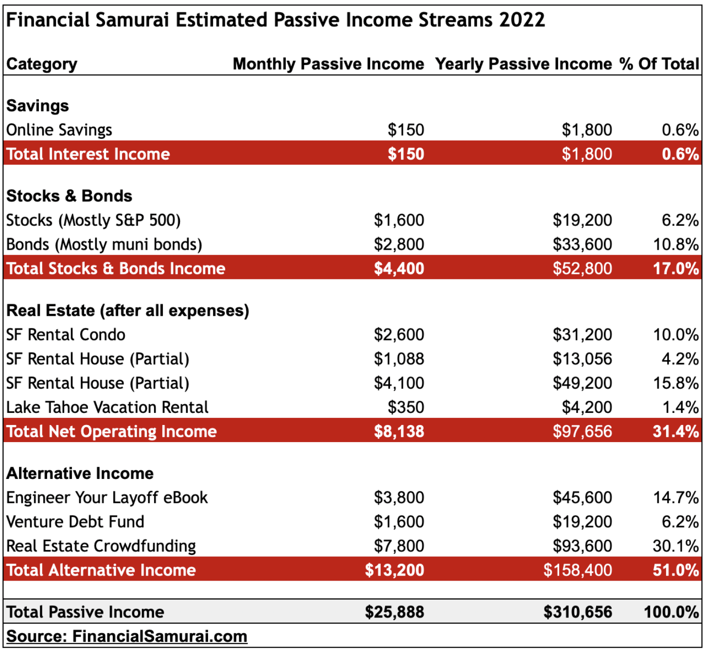 Financial Samurai 2022 Passive Investment Income Streams and the three levels of financial independence