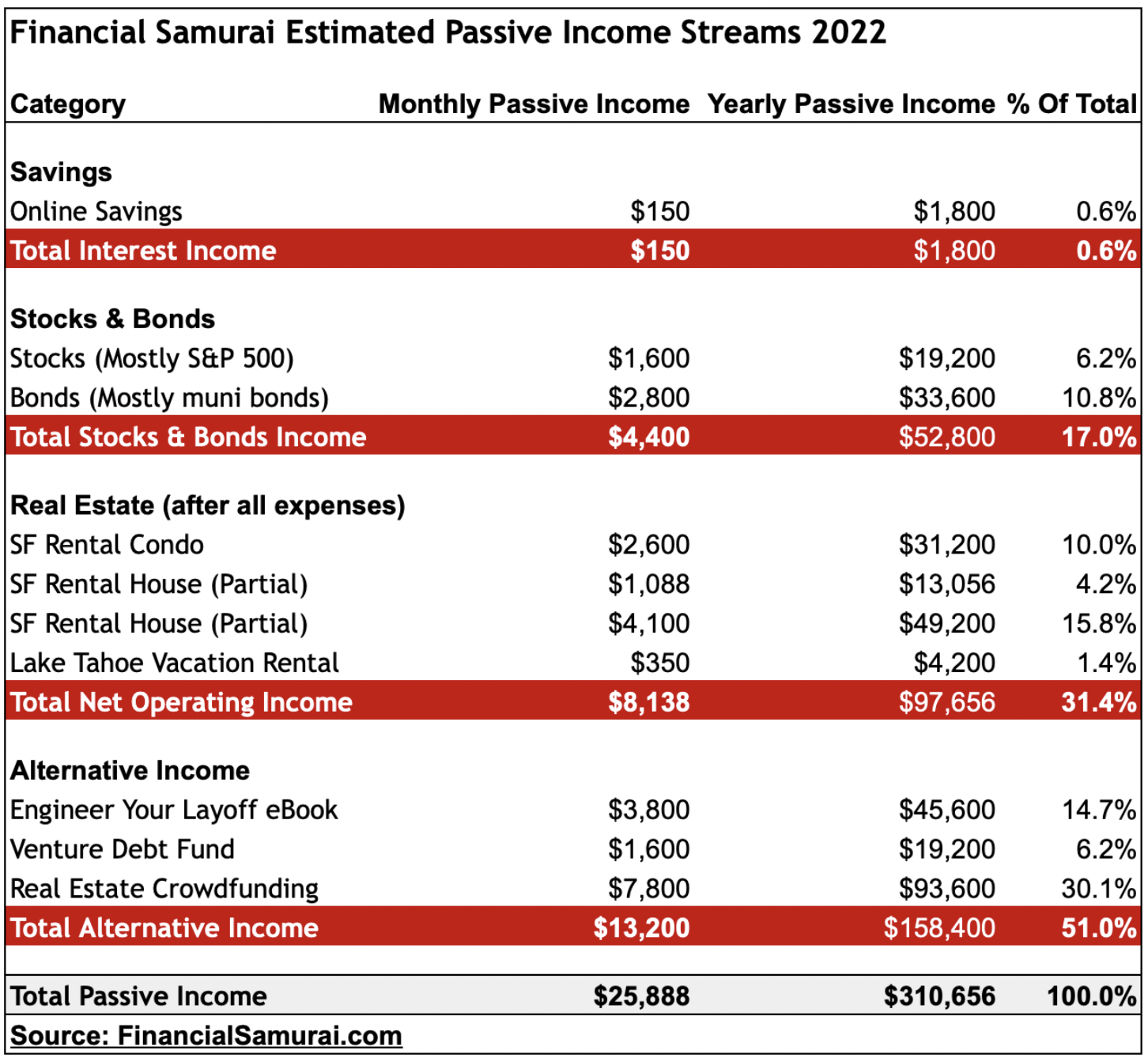 Financial Samurai 2022 Passive Investment Income Streams