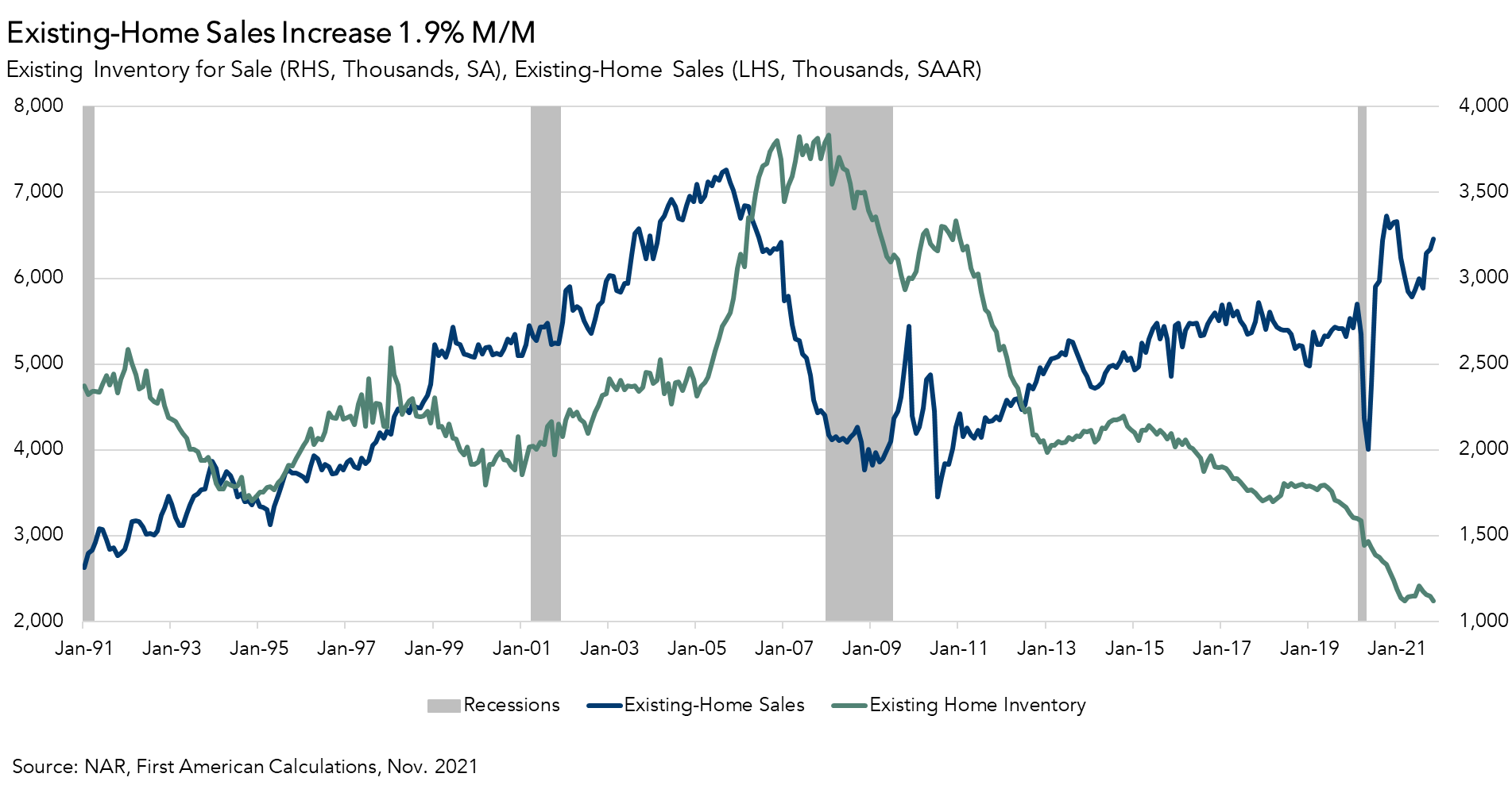 U.S. supply of existing homes and existing-home sales from 1991 to 2021 - 2022 housing market forecast