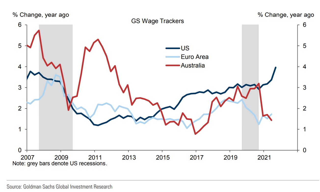U.S. wage growth compared to Euro Area and Australia