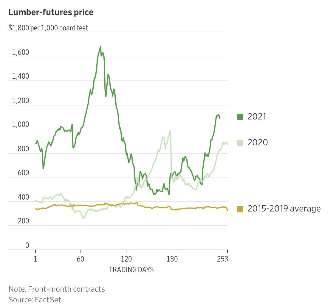 Rising building costs: lumber makes housing prices go up - 2022 housing market forecast