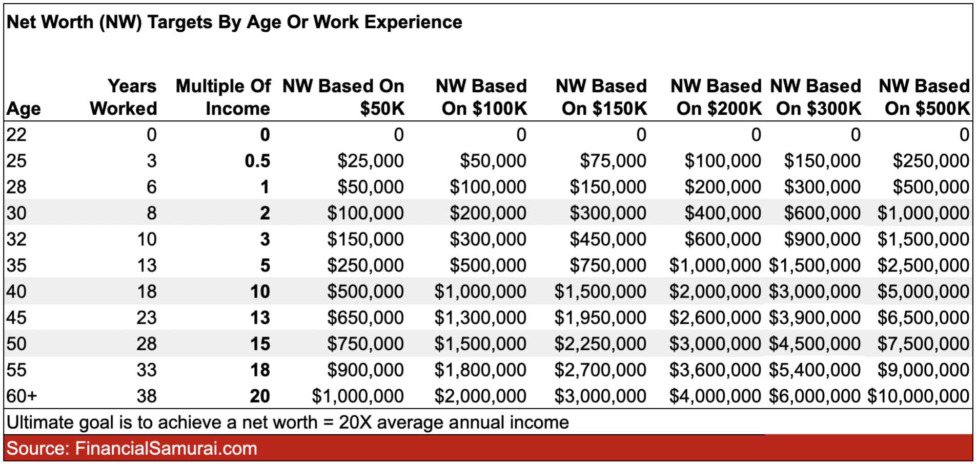 Recommended net worth targets by age - Focus on building net worth even more than building income