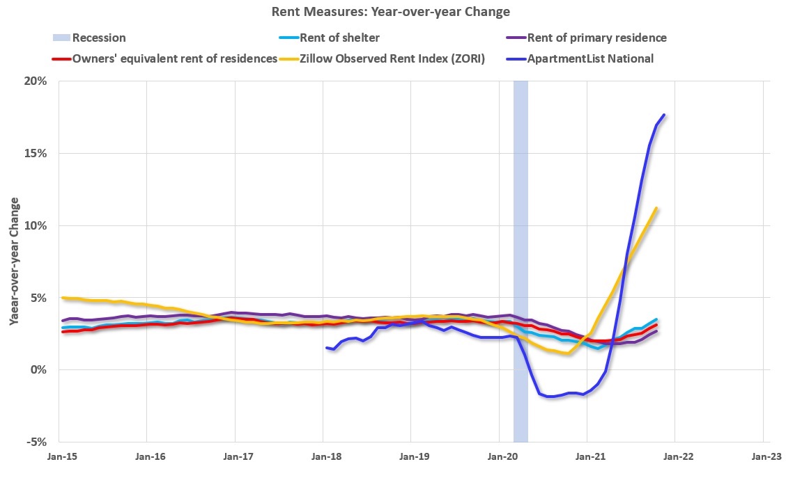 Rising rents come with rising inflation