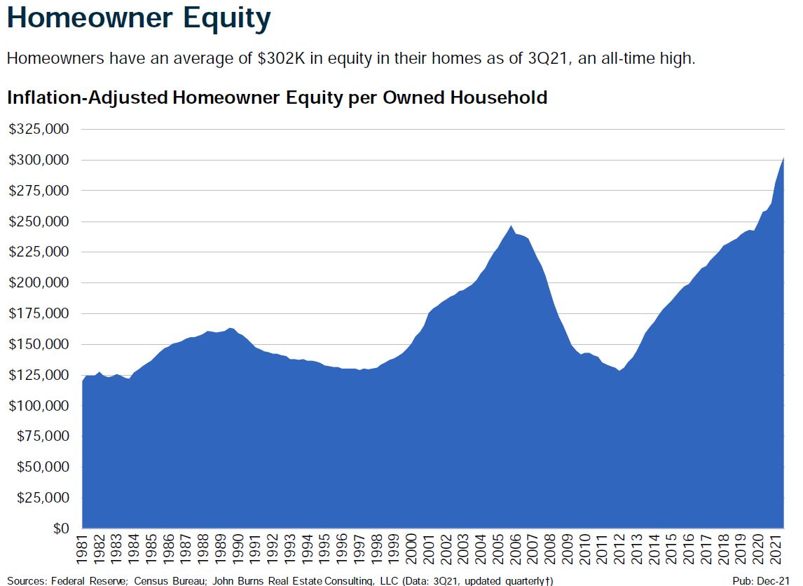 U.S. homeowner equity all-time high as of 3Q2021