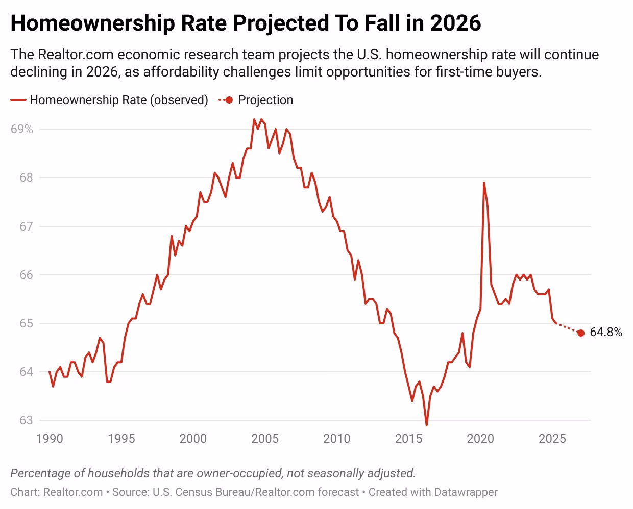 Percentage of Americans that own homes - U.S. homeownership rate through 2026