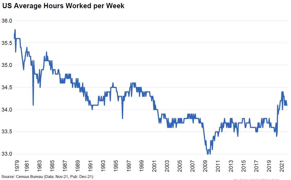 Average number of hours worked a week in the United States