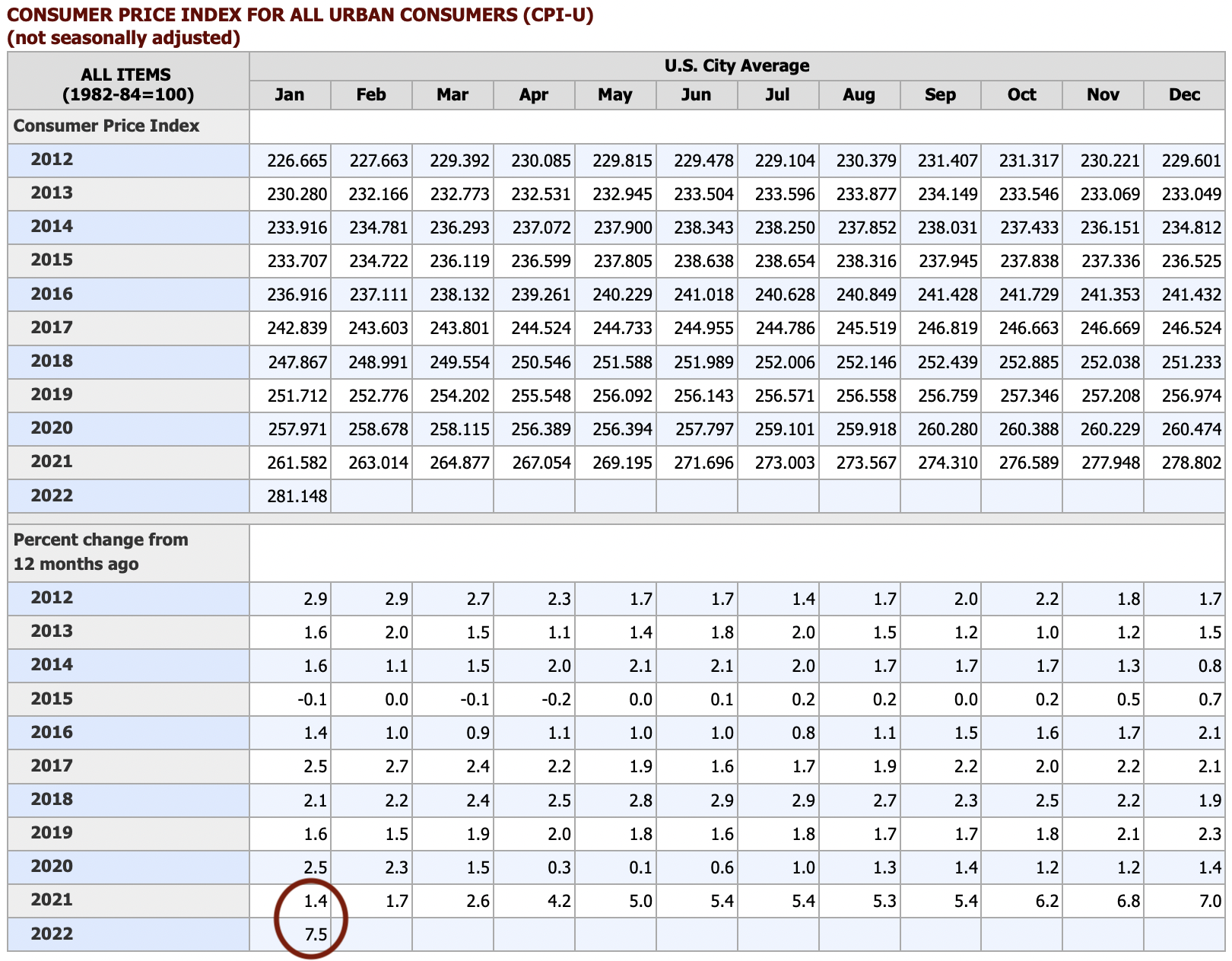 Historical Consumer Price Index data (CPI)