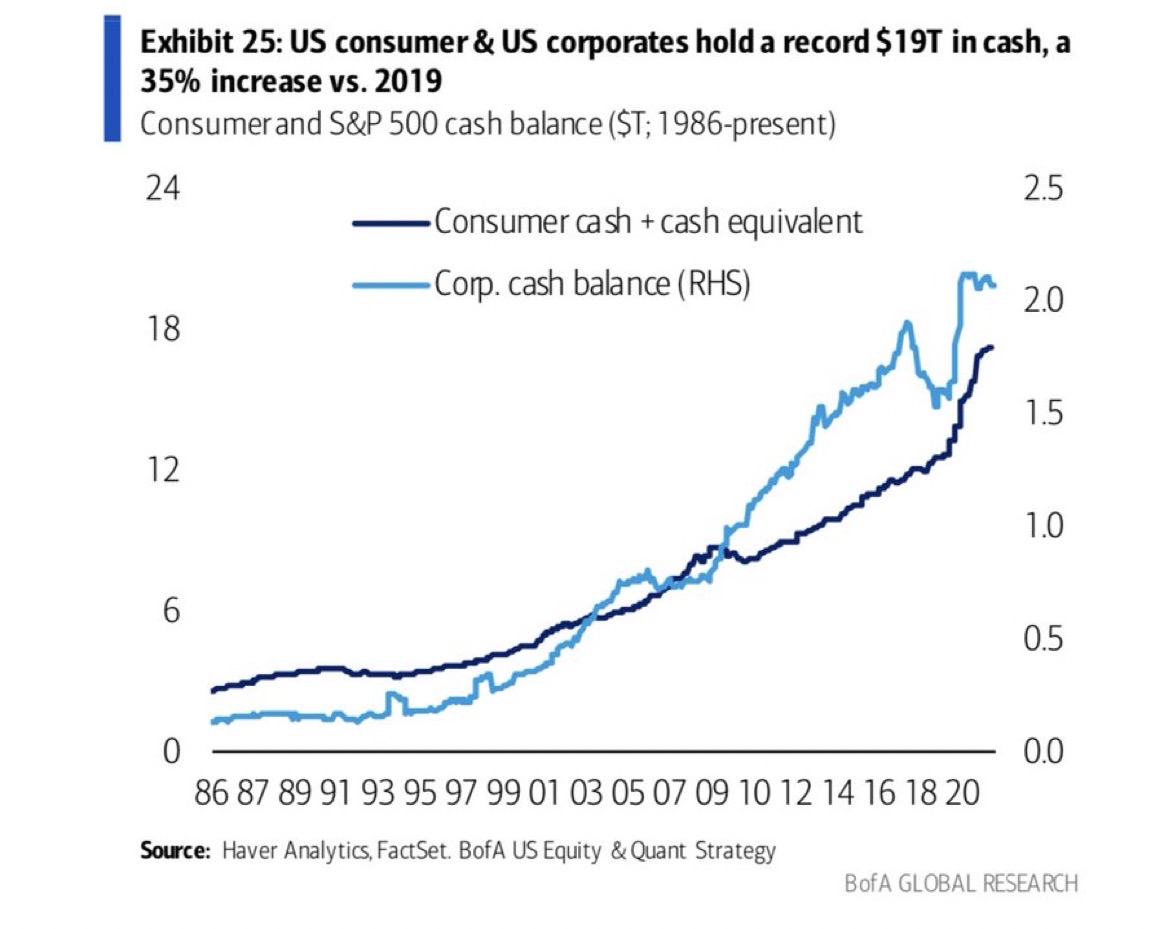 U.S. consumer and U.S. corporates are cashed up and hold a record amount of cash, $19 trillion, a 35% increase since 2019 - real estate investors are hungry to buy