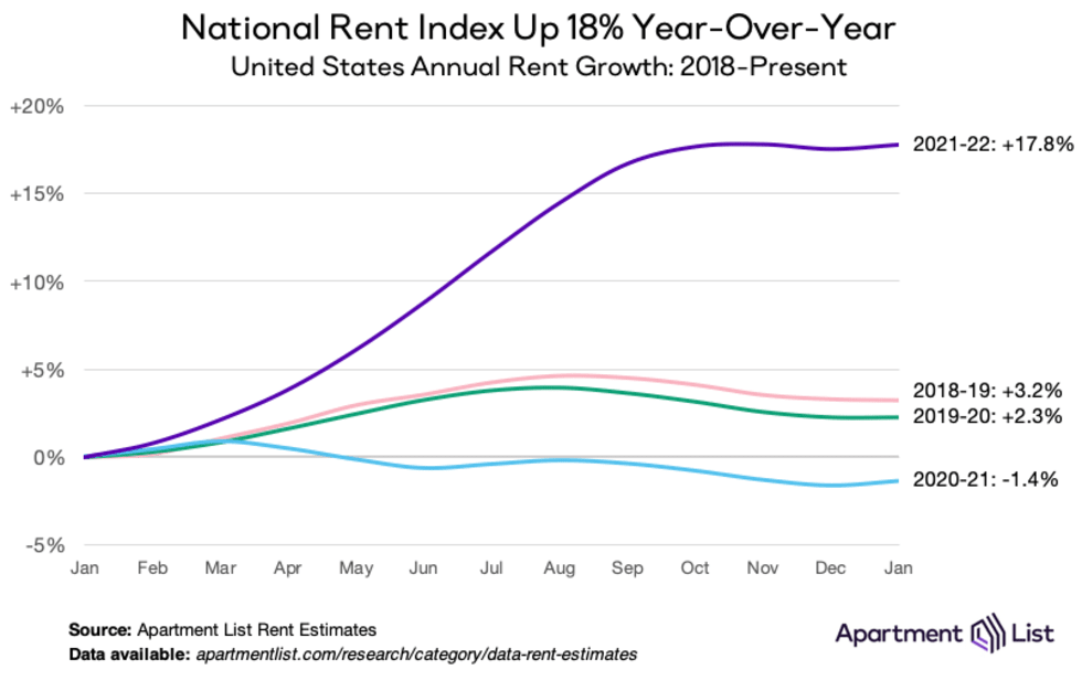 Annual rent growth 2021 - 2022