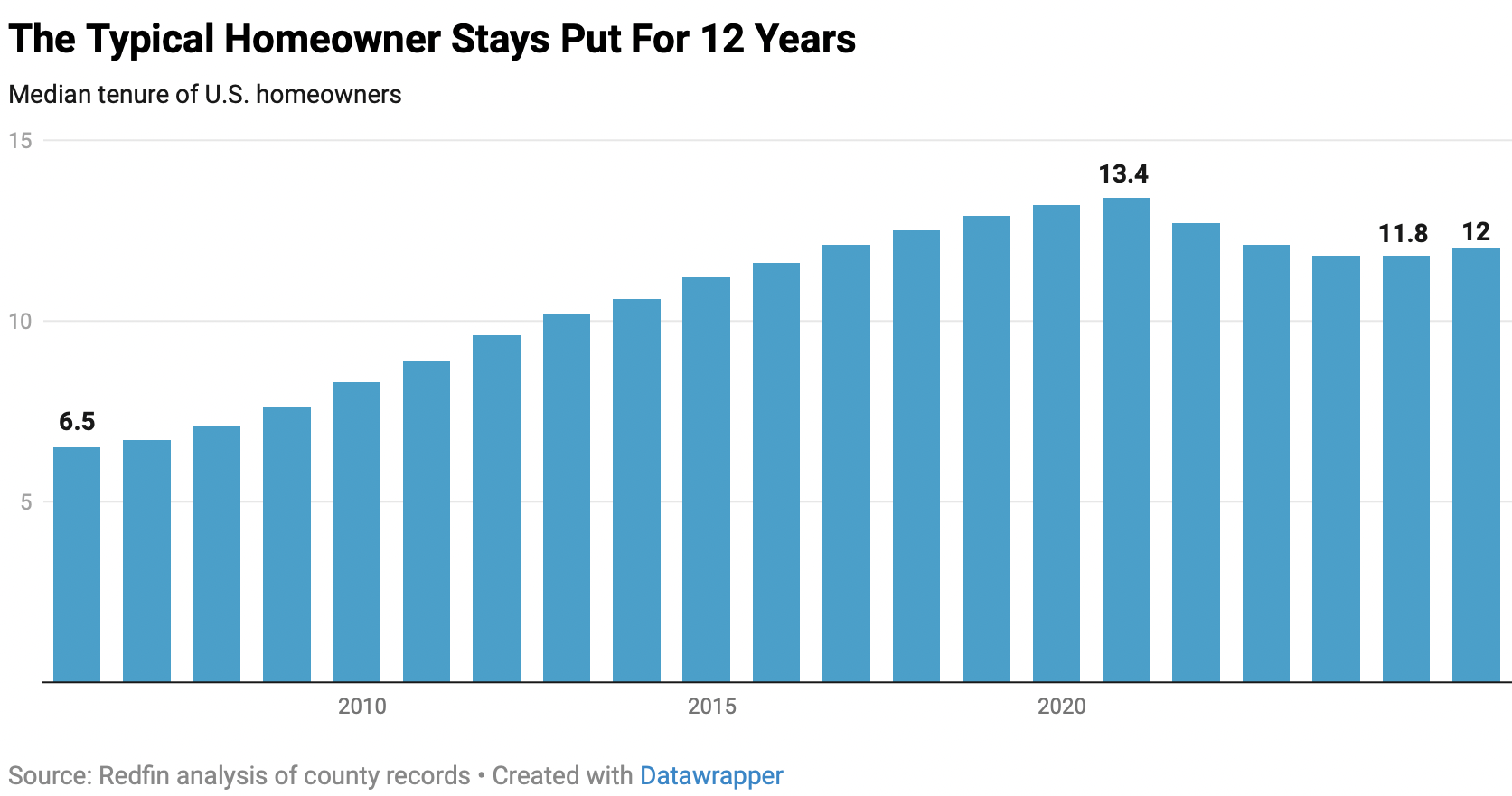 Average homeownership tenure is 12 years as of 2025. How long does the typical U.S. homeowner stay in their homes