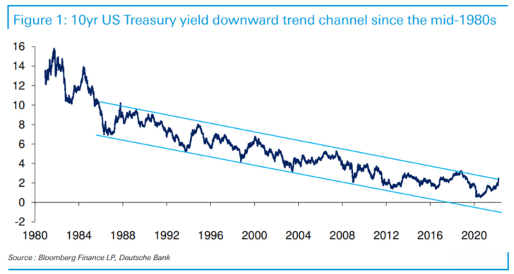 10-year US Treasury bond yield in downward trend since the mid-1980s