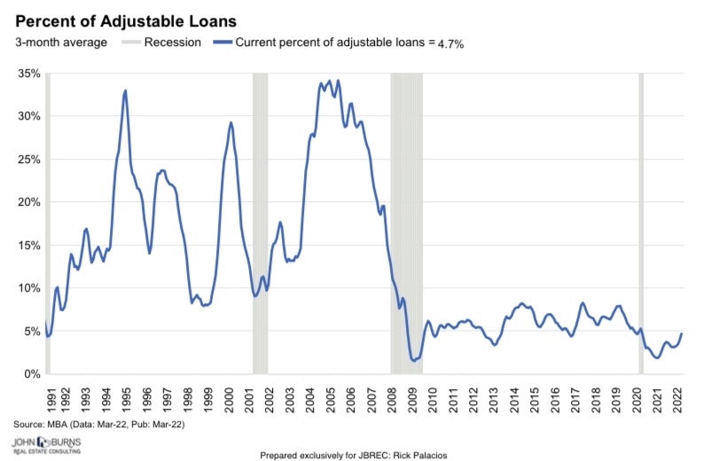 Percentage of adjustable rate mortgage loans to total loans