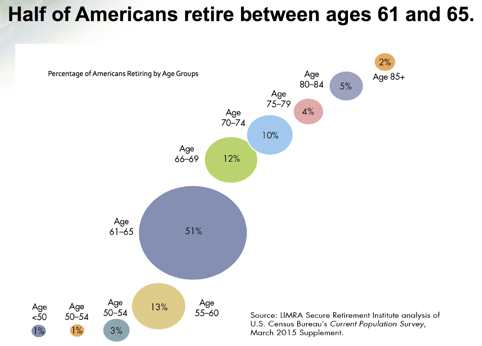 Decumulation and ages when most people retire