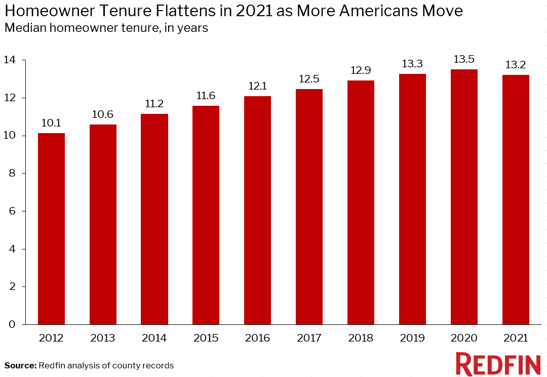 Average homeownership tenure according to Redfin
