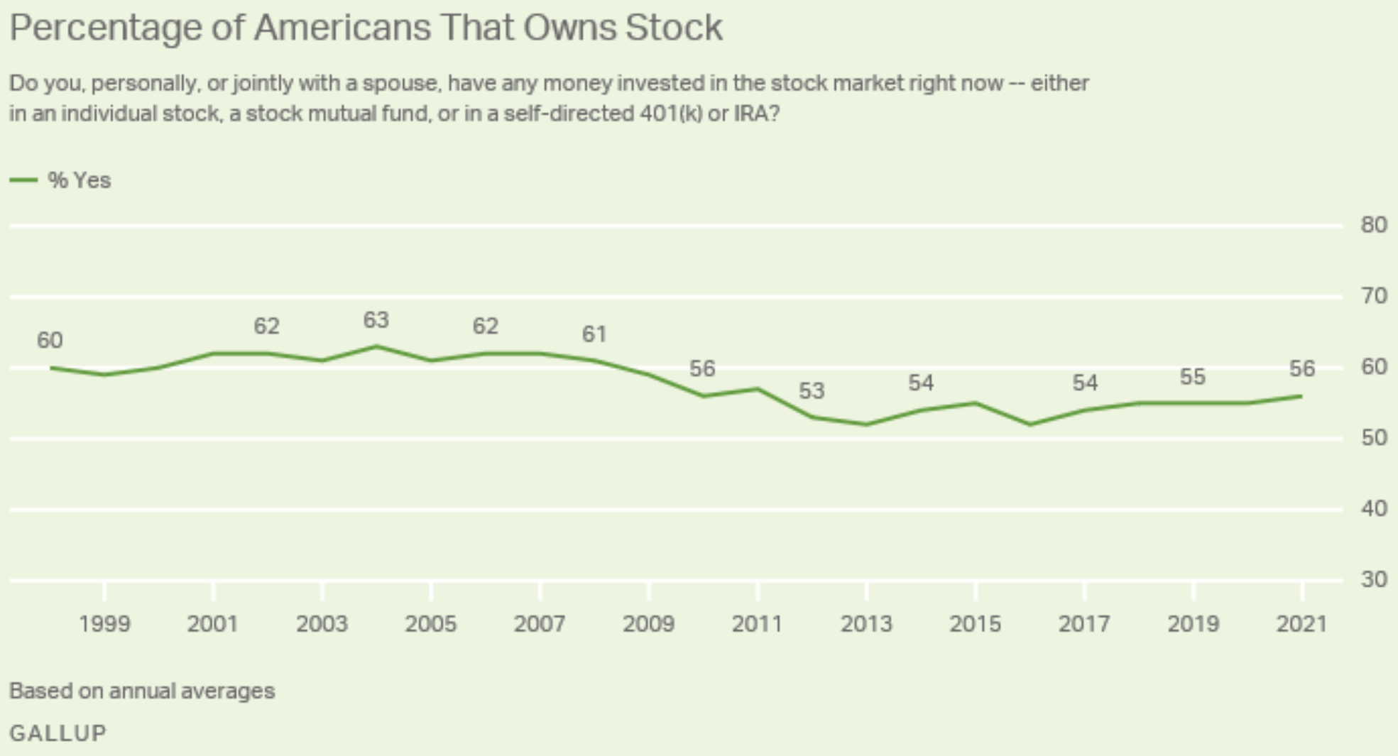 Percentage of Americans who own stocks
