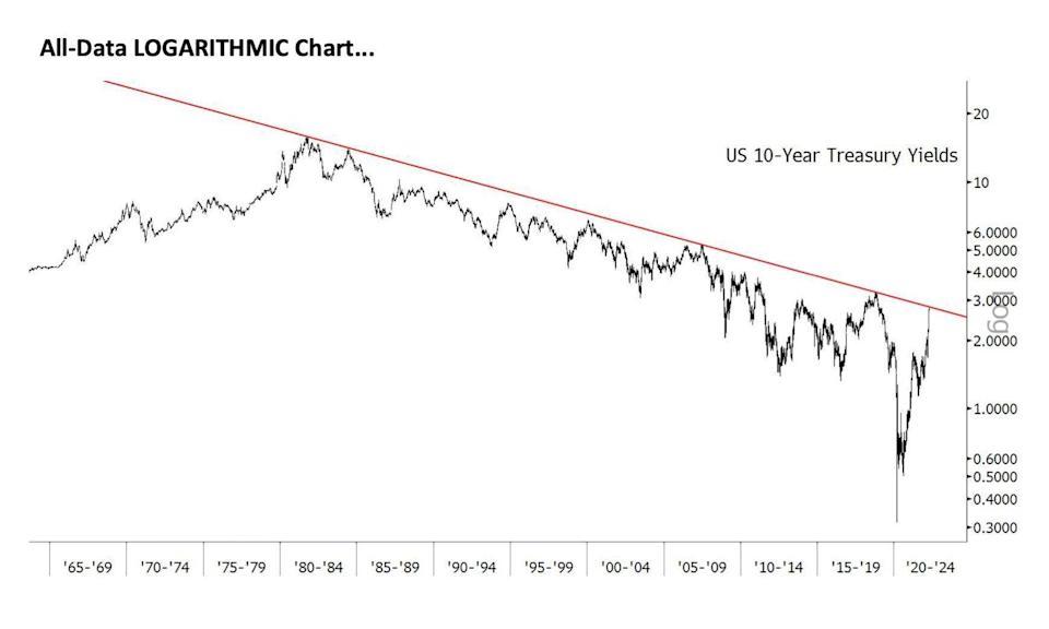 10-year historical trend line logarithmic chart