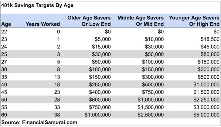 401k Savings Targets by age