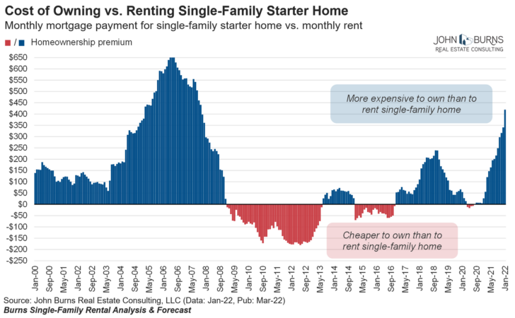 BURL real estate investing strategy - cost of owning versus renting single-family starter home