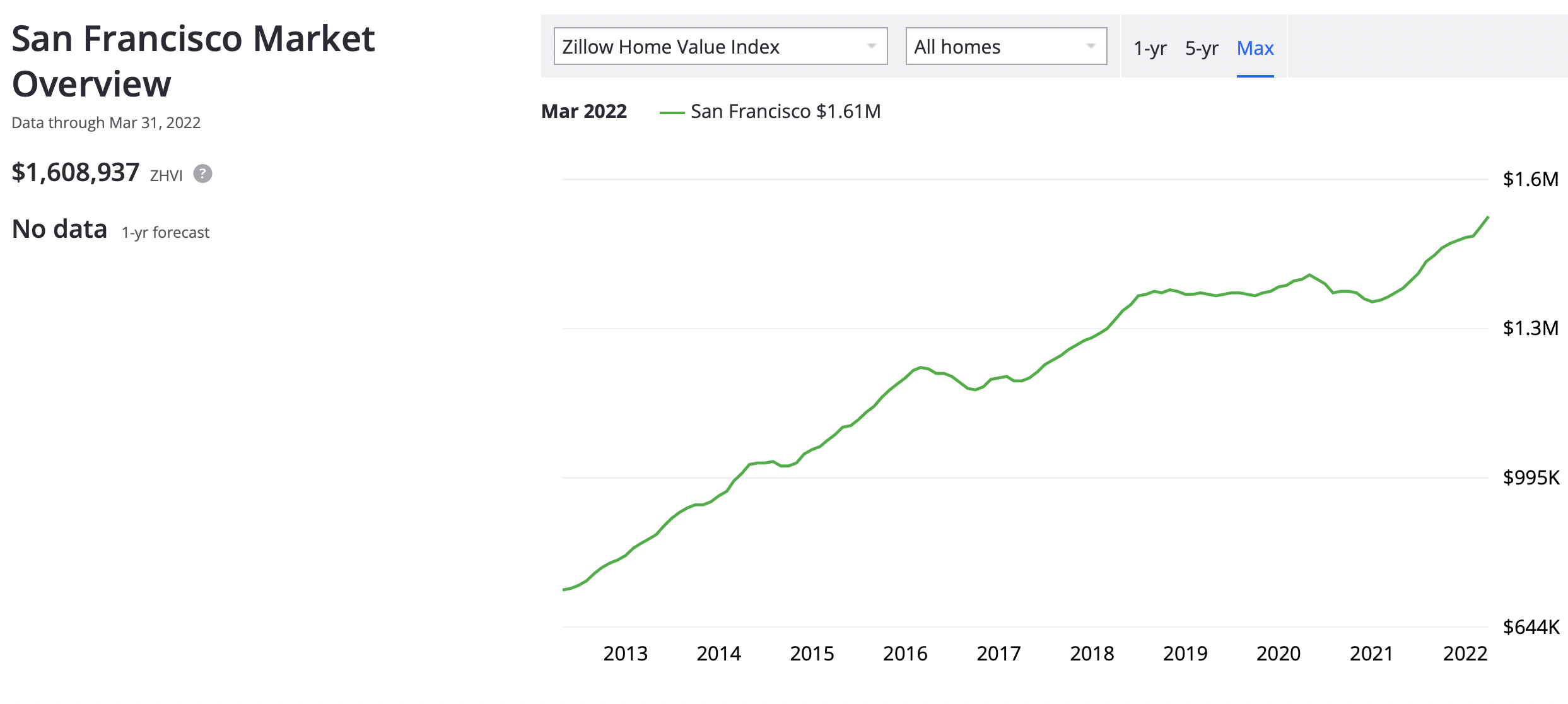 San Francisco home prices chart