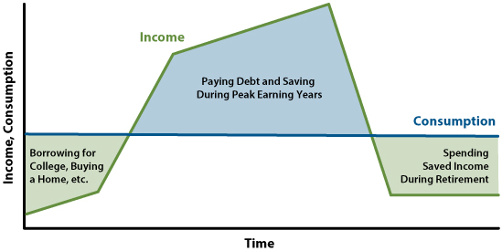 Consumption smoothing and the importance of decumulating so don't die with too much money