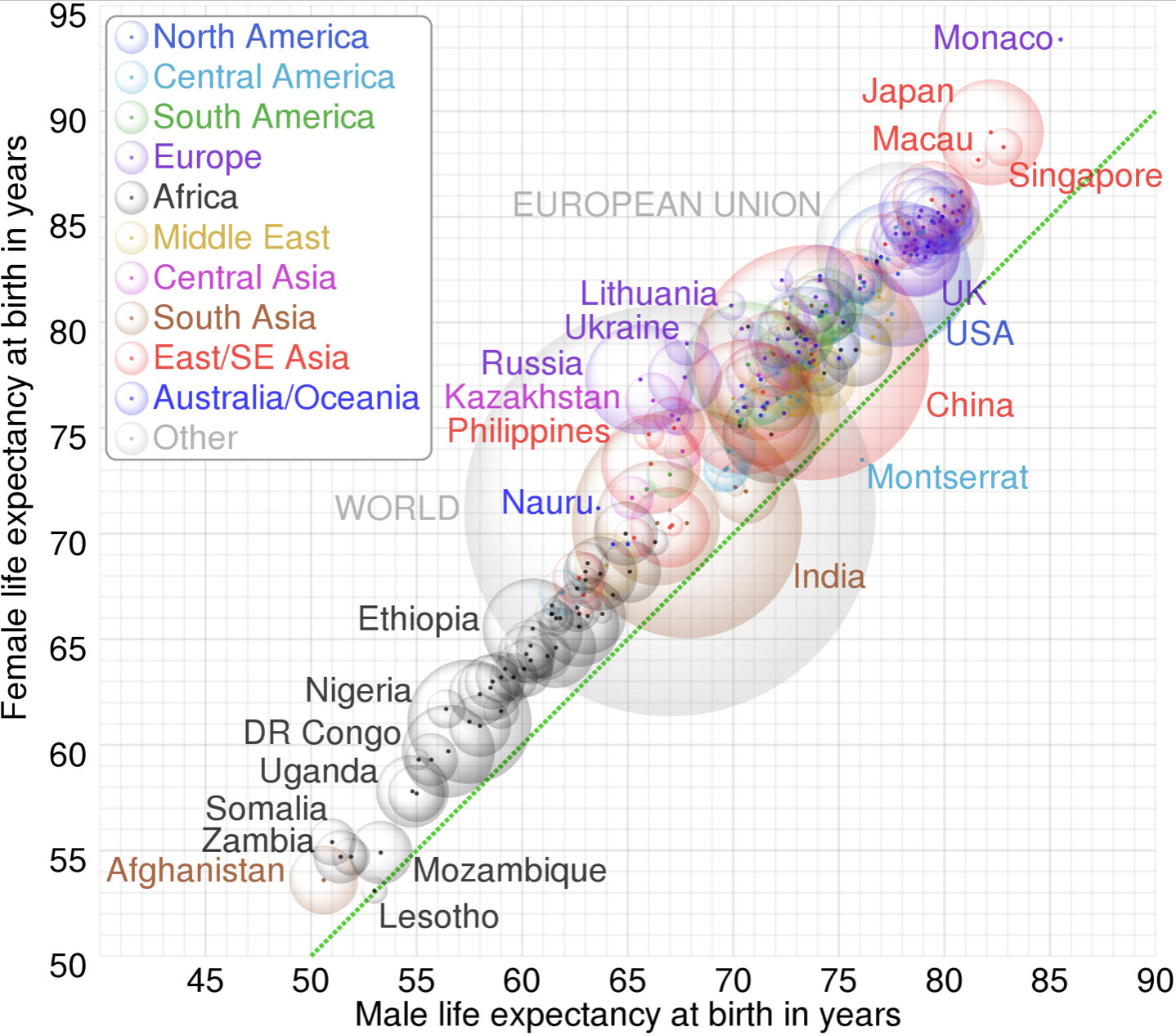 median life expectancy by country for females and males