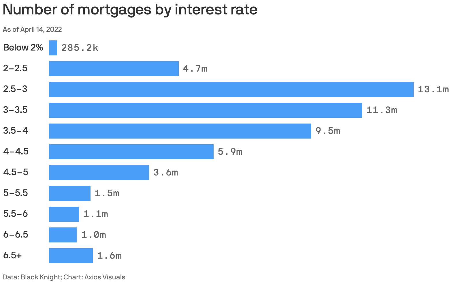 Number Of Mortgages By Interest Rate: Expect Homeownership Tenure To Increase
