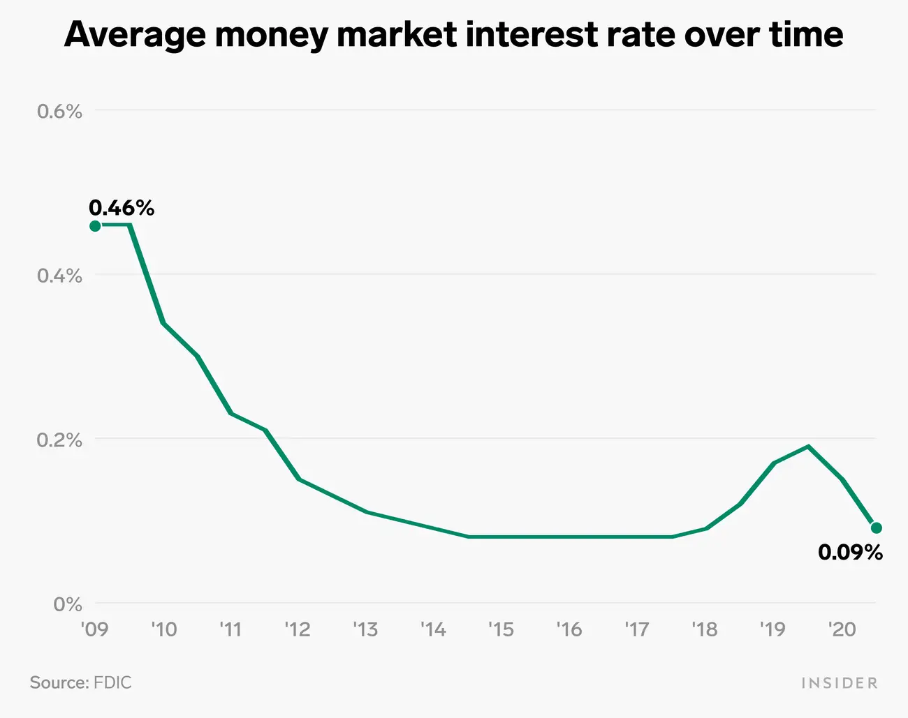 Average money market savings interest rate over time