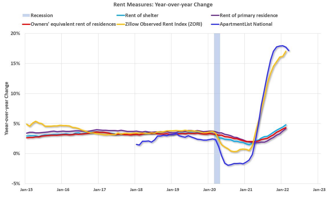 Rising Rents pushed by rising inflation