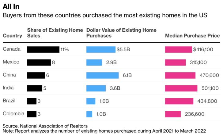 Foreign investors coming to buy up U.S. real estate post pandemic