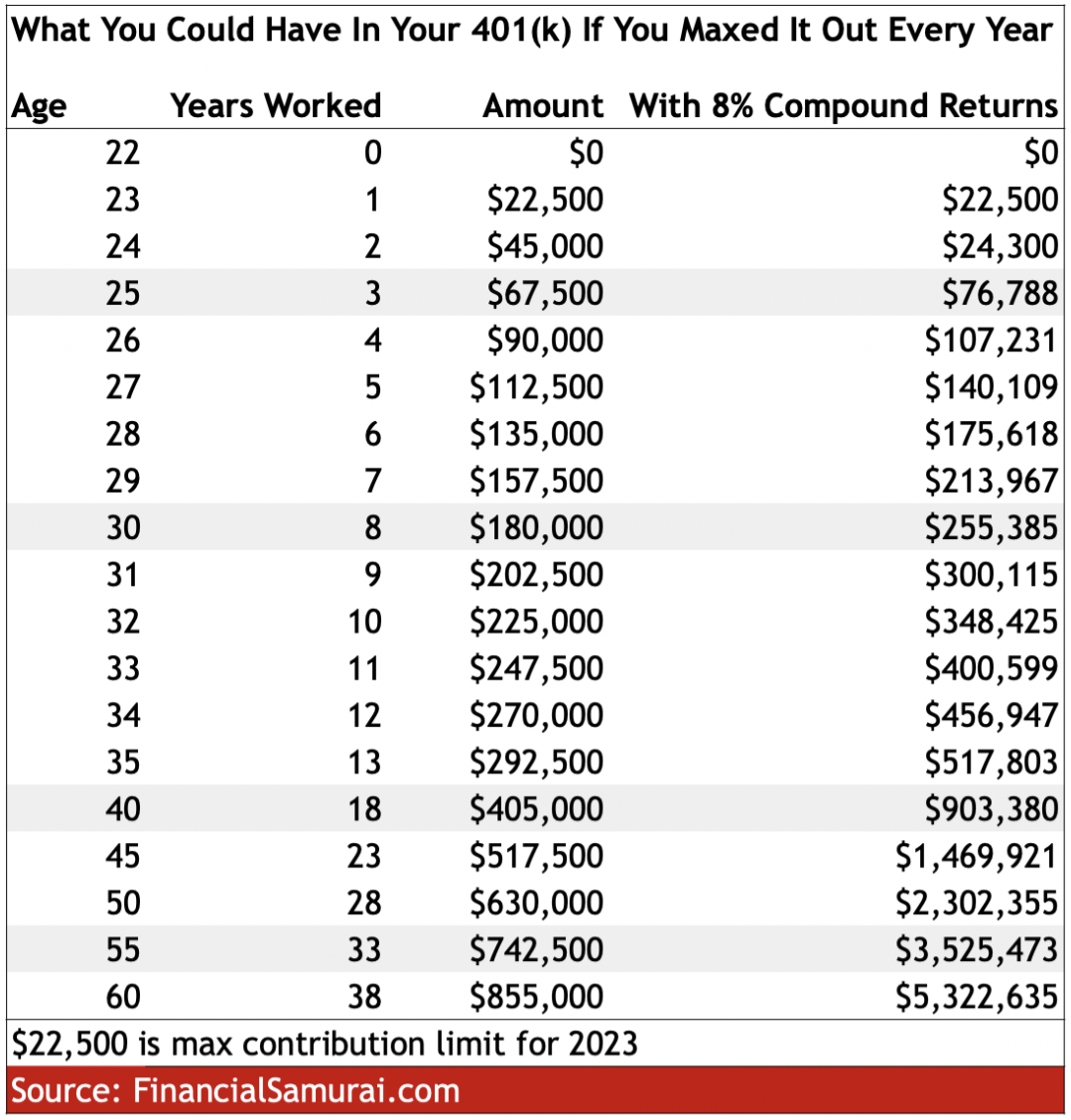 What you could have in your 401(k) if you max it out every year starting in 2023