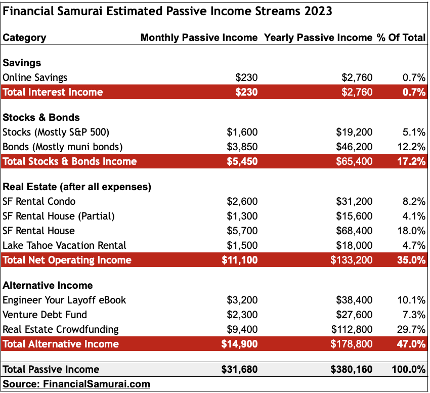 Financial Samurai passive income investments 2023 - Three levels of financial independence