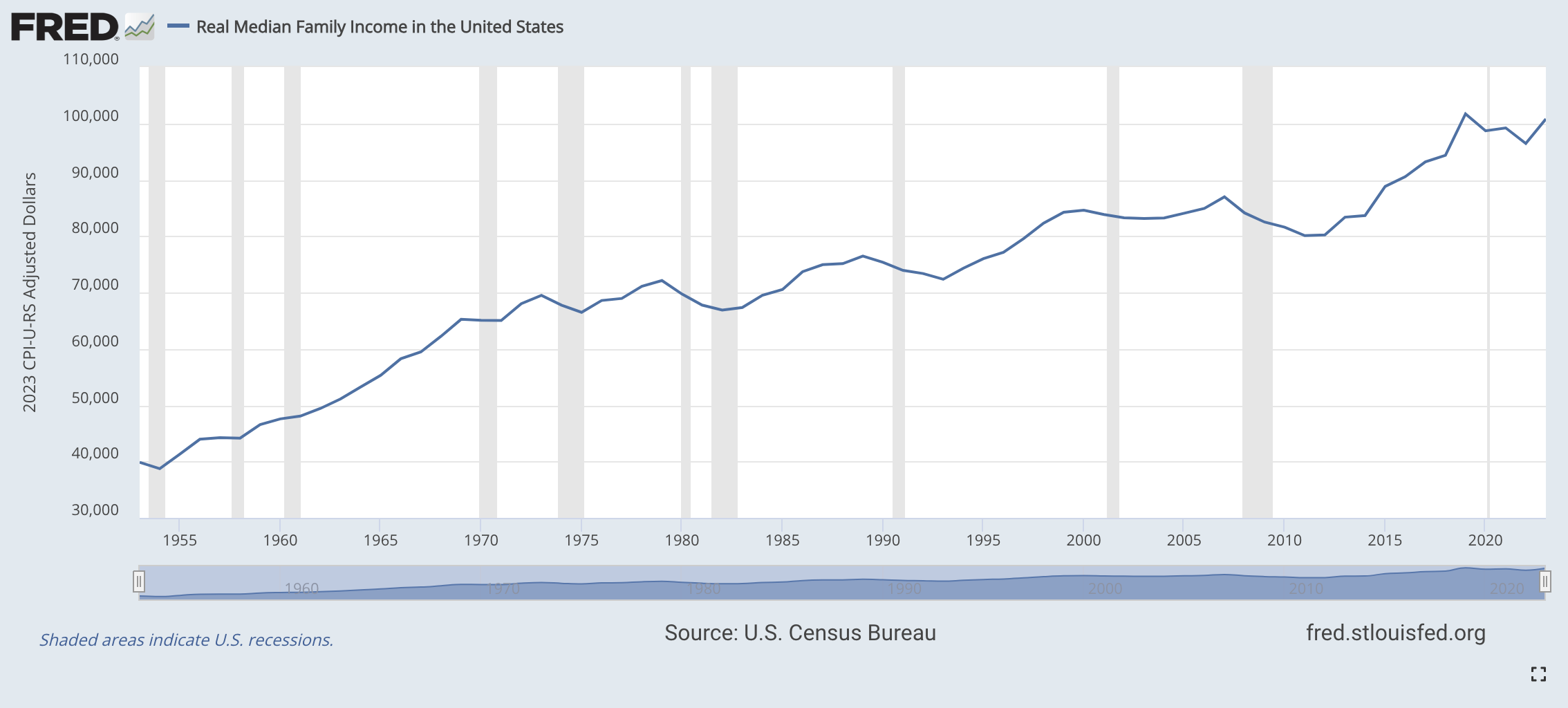 Median household income - What income level is considered rich