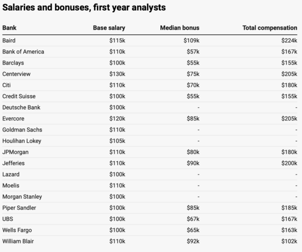 first year analyst salaries at various investment banks