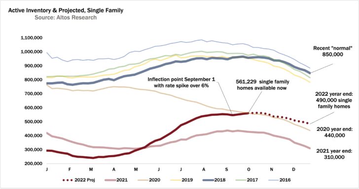 latest housing inventory