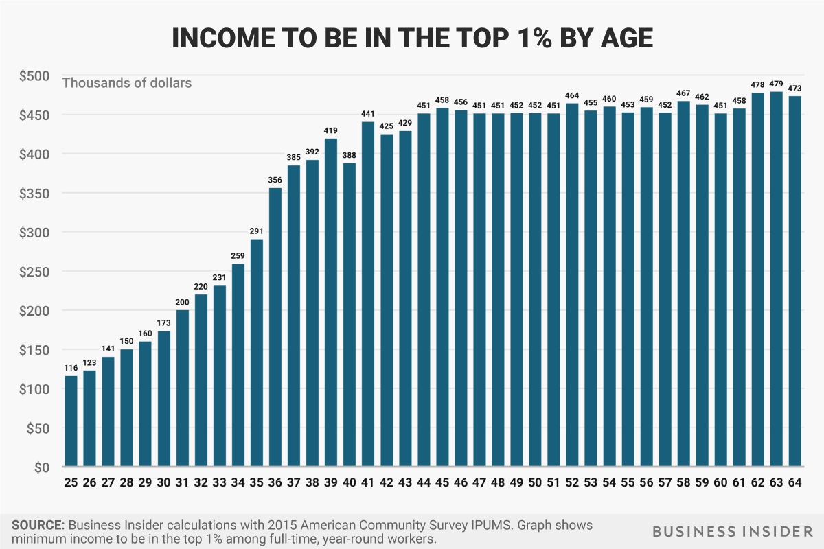 top one percent income levels by age