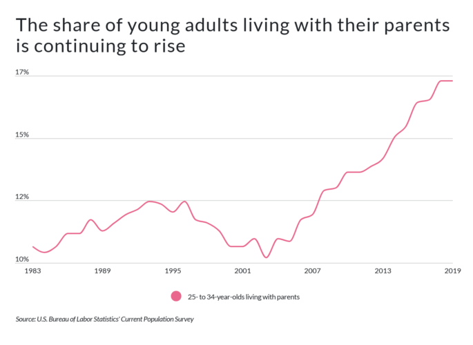 Percentage of adult children living at home with their parents