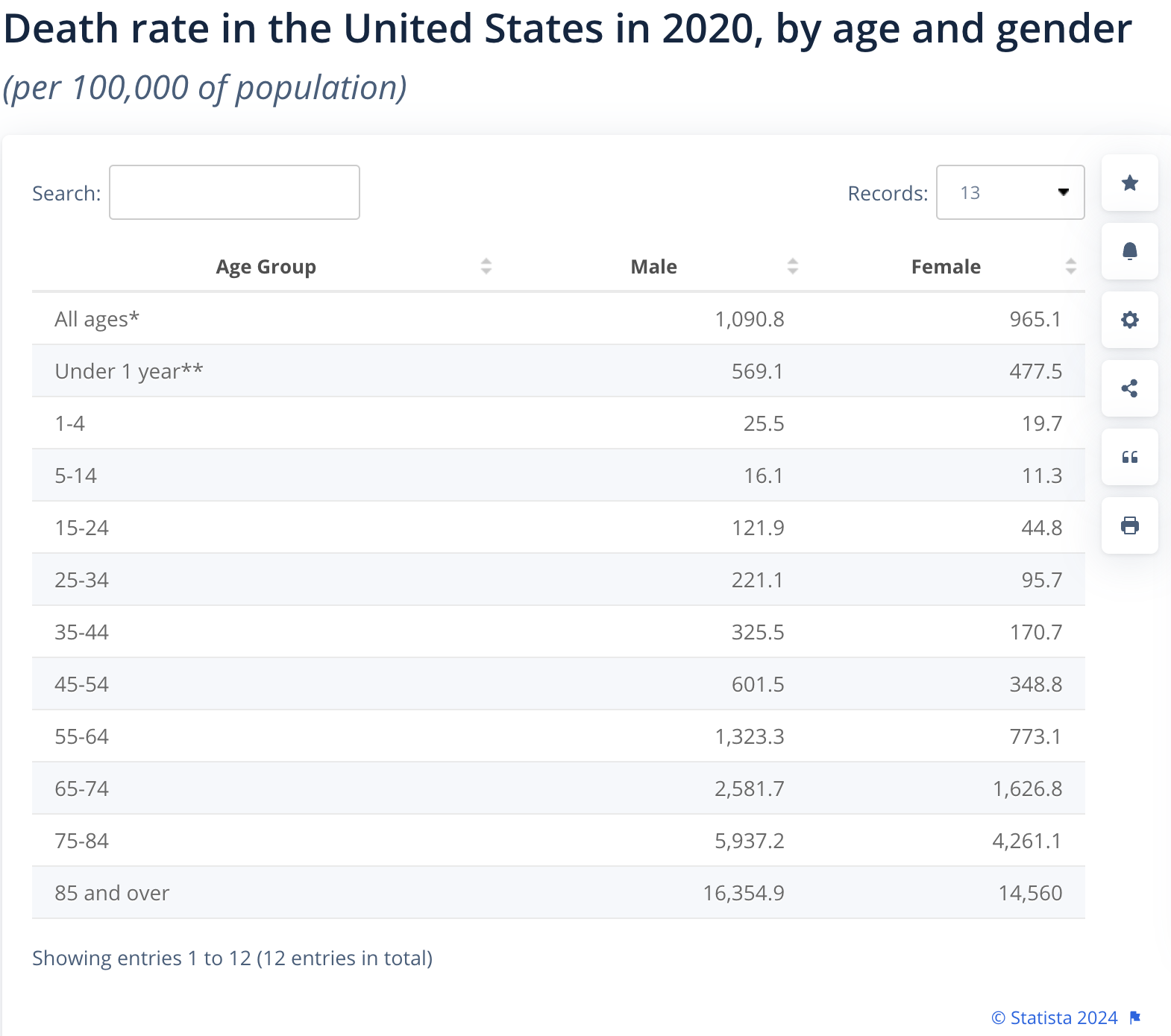 Death rate by age in America, your percentage chance of dying by age range