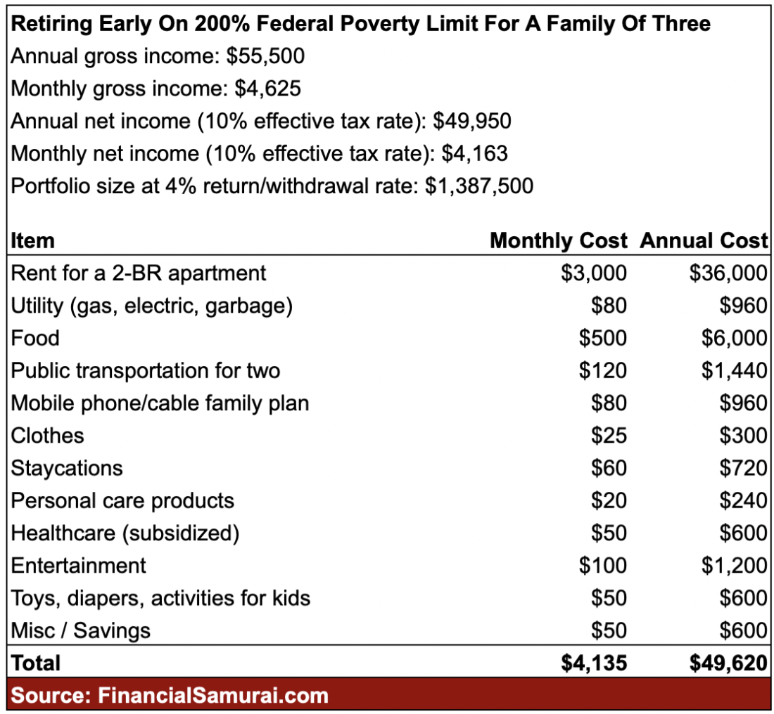 Retiring With Poverty Income For A Family Of Four