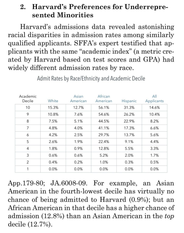 Harvard's preferences for underrepresented minorities