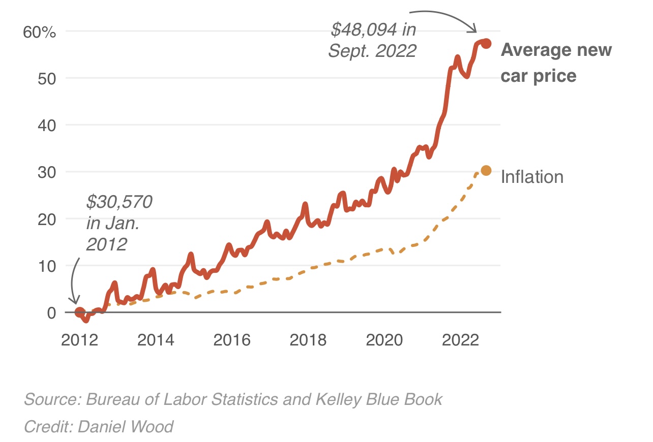 Average new car price 2022
