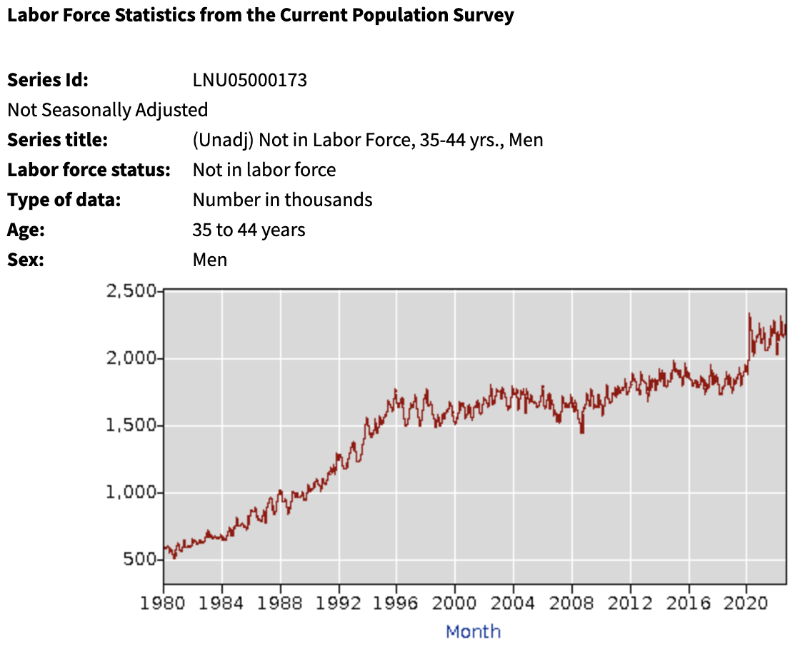 Labor force participation of men ages 35-44. More men not working