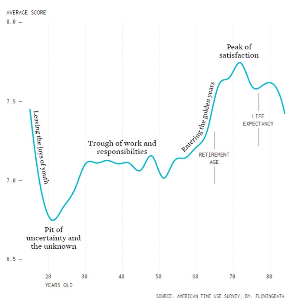 Life satisfaction or happiness by age - best reason to retire early is greater happiness