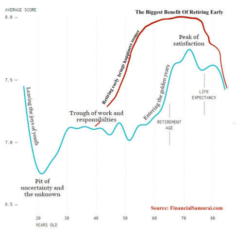 Ideal retirement age to minimize regret and maximize happiness