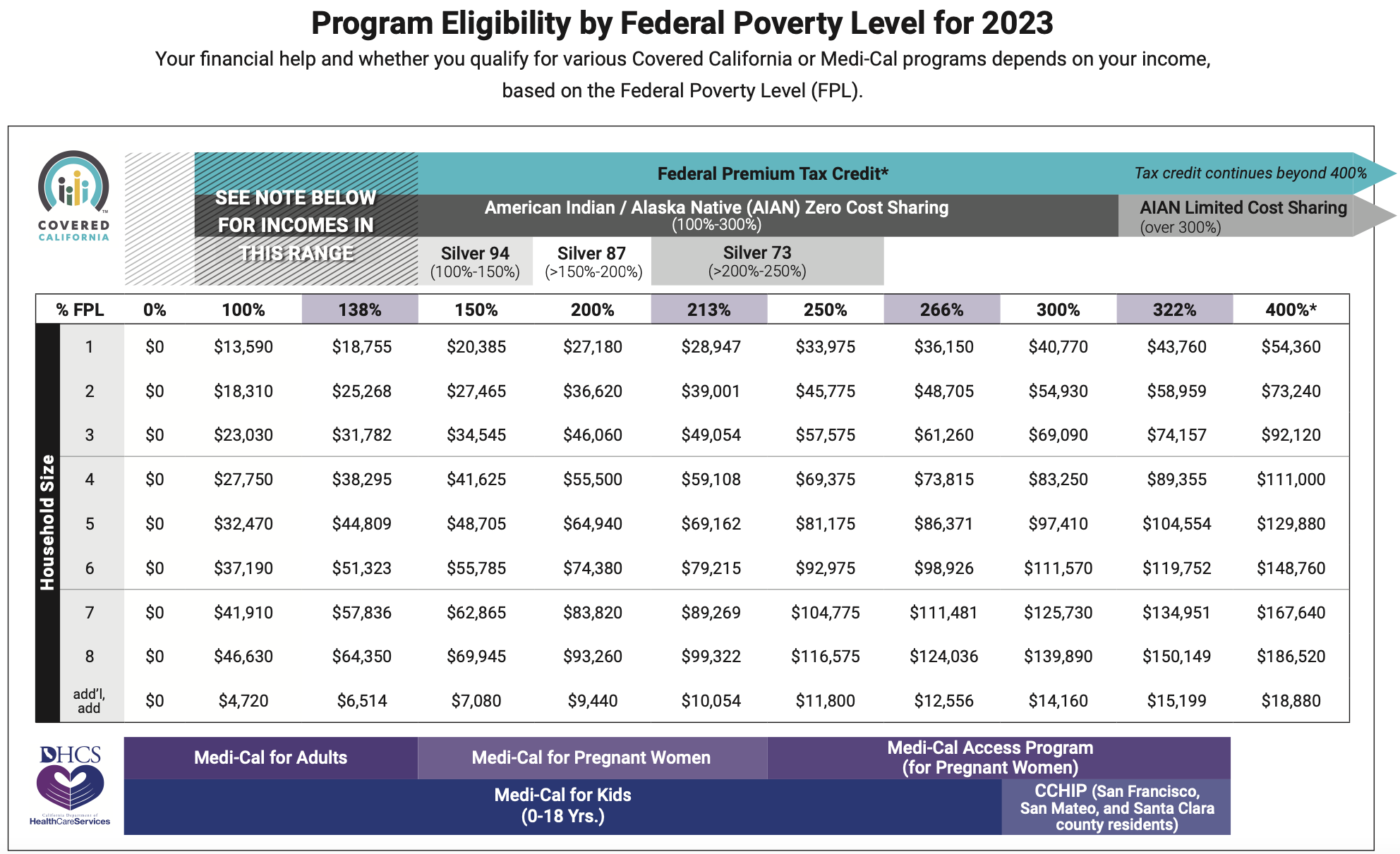 Federal poverty level limit 2023