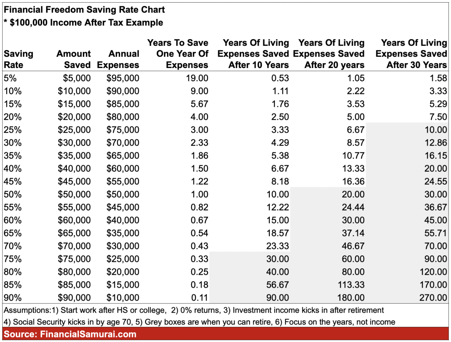 Saving rate chart to help you reach financial freedom and retire early